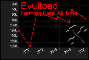 Total Graph of Evultoad