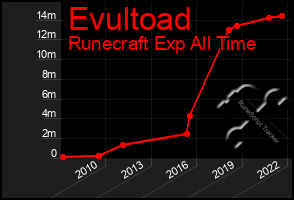Total Graph of Evultoad