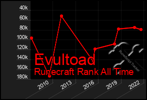 Total Graph of Evultoad