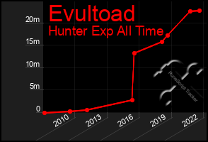 Total Graph of Evultoad