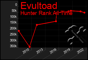 Total Graph of Evultoad