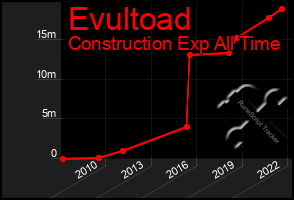 Total Graph of Evultoad