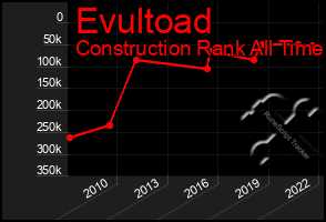 Total Graph of Evultoad