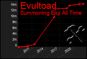 Total Graph of Evultoad