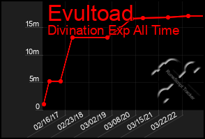 Total Graph of Evultoad