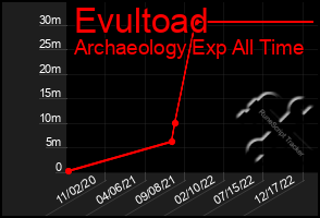 Total Graph of Evultoad