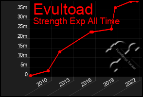 Total Graph of Evultoad