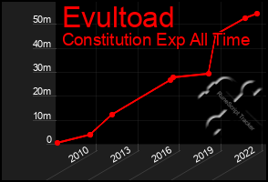 Total Graph of Evultoad