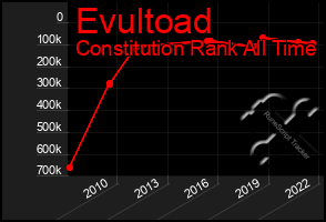 Total Graph of Evultoad