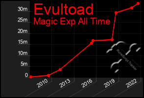 Total Graph of Evultoad