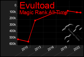 Total Graph of Evultoad