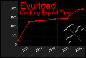 Total Graph of Evultoad
