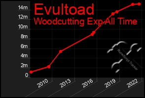 Total Graph of Evultoad