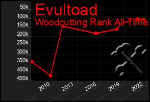 Total Graph of Evultoad