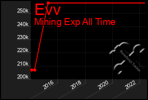 Total Graph of Evv
