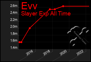 Total Graph of Evv