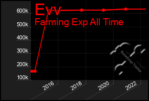 Total Graph of Evv