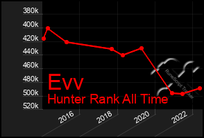 Total Graph of Evv