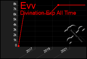 Total Graph of Evv