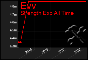 Total Graph of Evv