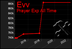 Total Graph of Evv