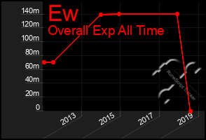 Total Graph of Ew