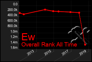 Total Graph of Ew