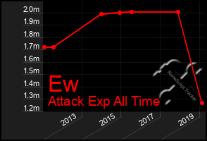 Total Graph of Ew