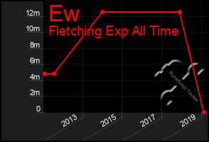 Total Graph of Ew