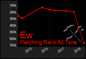 Total Graph of Ew