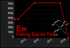 Total Graph of Ew