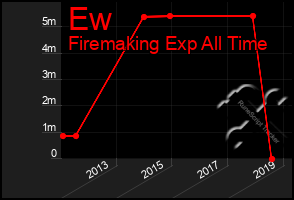 Total Graph of Ew