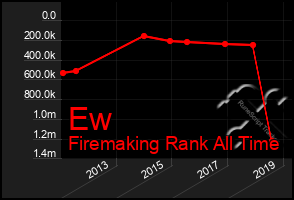 Total Graph of Ew