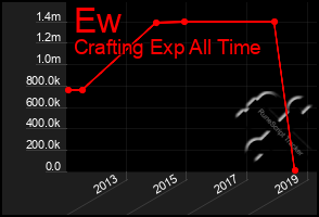 Total Graph of Ew