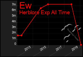 Total Graph of Ew