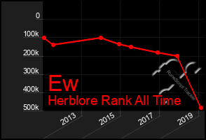 Total Graph of Ew