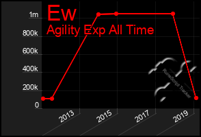 Total Graph of Ew