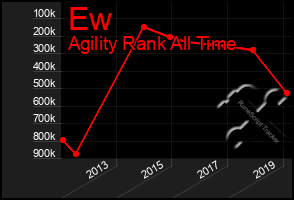 Total Graph of Ew