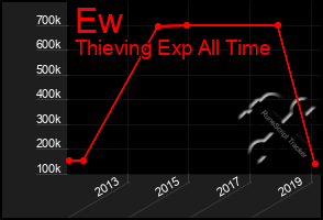 Total Graph of Ew