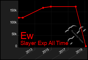 Total Graph of Ew