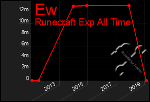 Total Graph of Ew