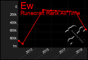 Total Graph of Ew