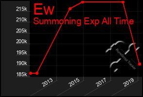 Total Graph of Ew