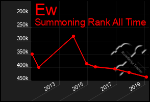 Total Graph of Ew