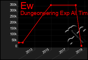 Total Graph of Ew