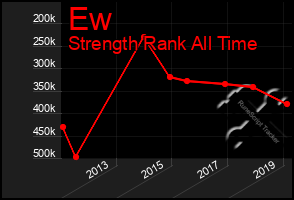 Total Graph of Ew