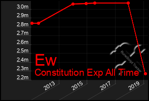 Total Graph of Ew