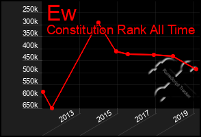 Total Graph of Ew