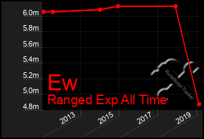 Total Graph of Ew