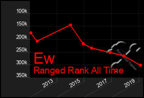 Total Graph of Ew